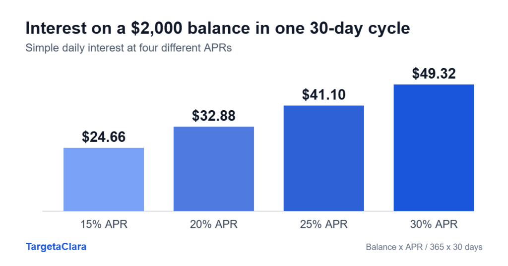 Bar chart of the interest charged on a $2,000 credit card balance over 30 days: $24.66 at 15% APR, $32.88 at 20%, $41.10 at 25% and $49.32 at 30%.